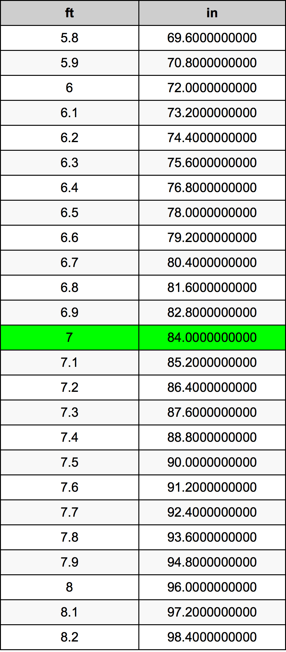 7 Feet To Inches Converter 7 Ft To In Converter