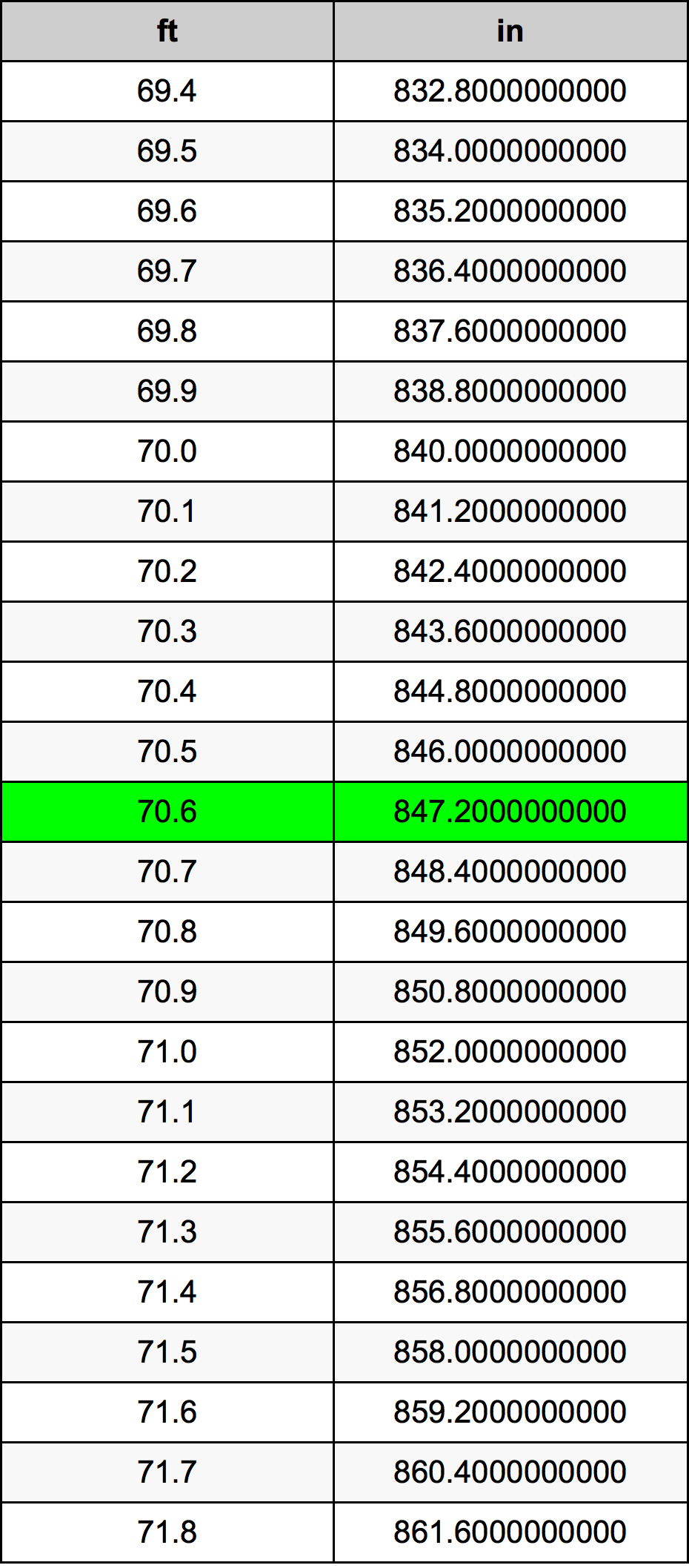 70.6 Piedi konverżjoni tabella