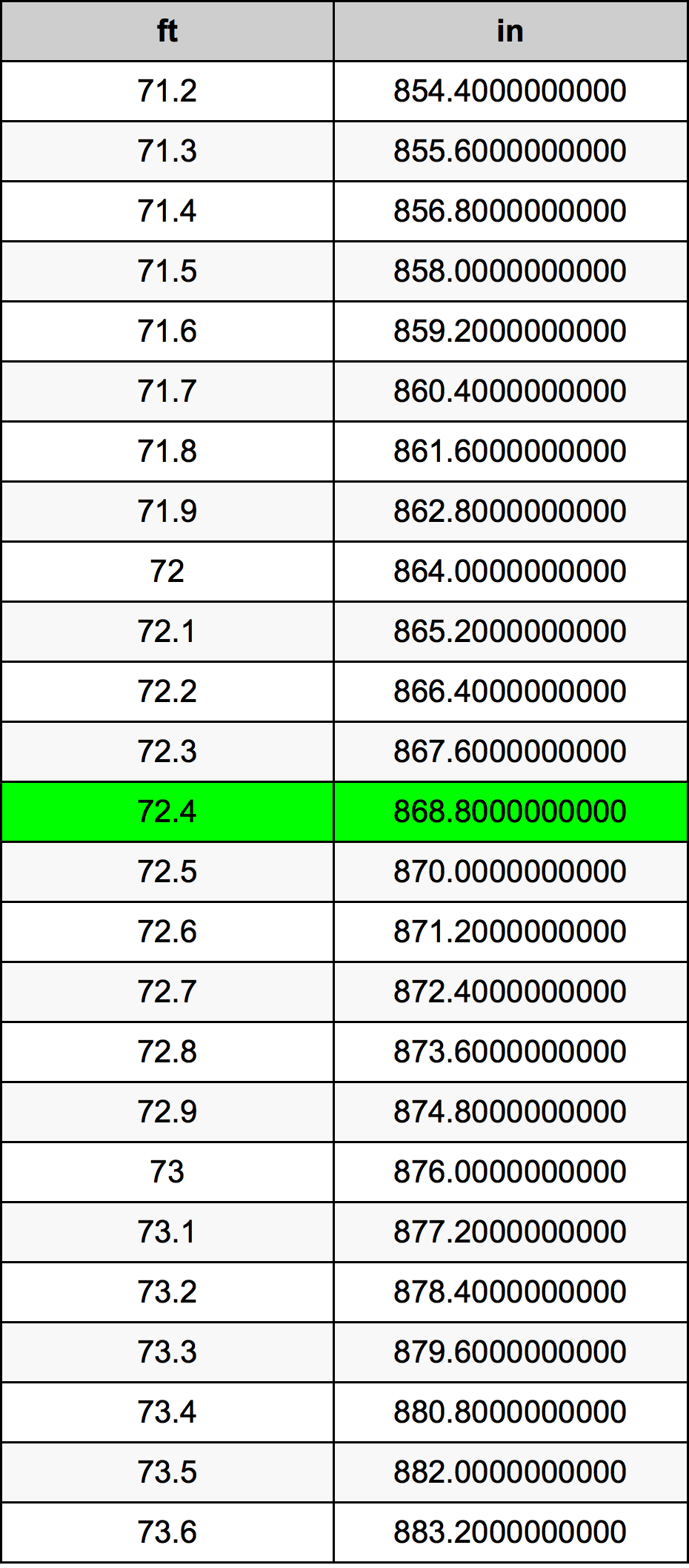 72.4 Piedi konverżjoni tabella