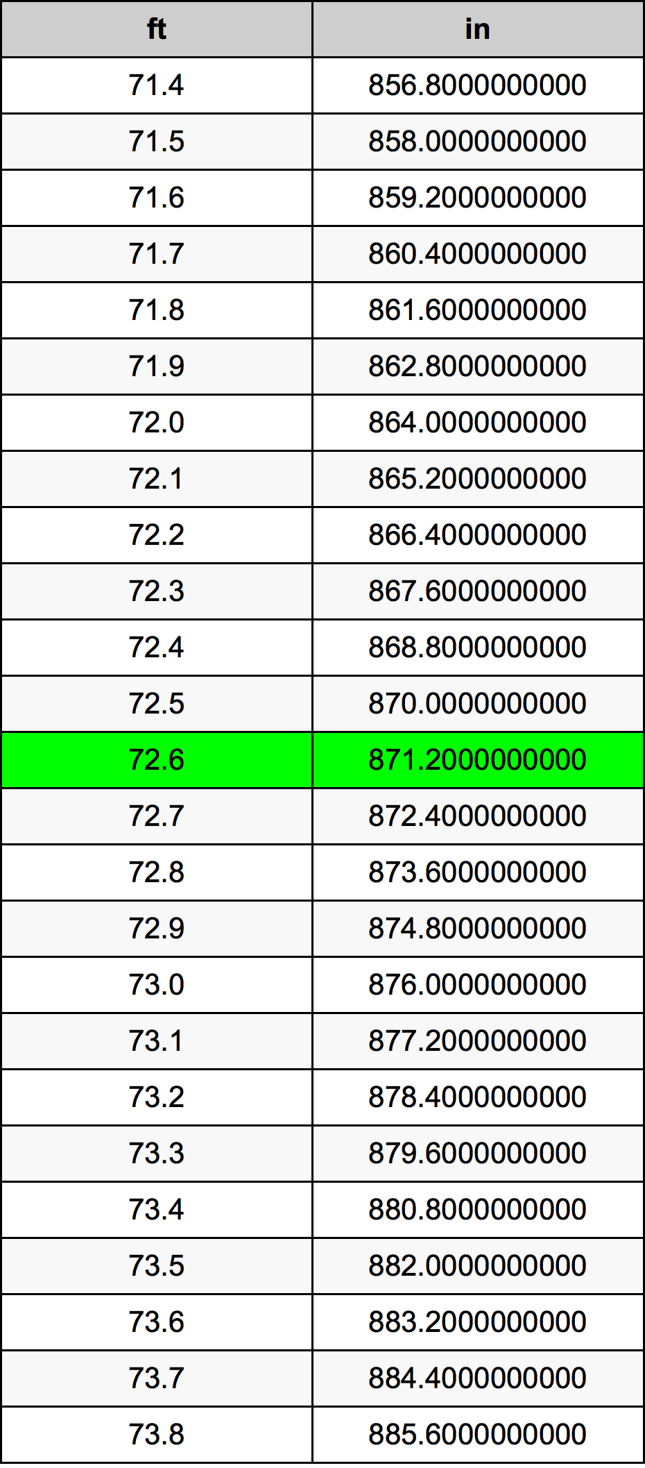 72.6 Piedi konverżjoni tabella