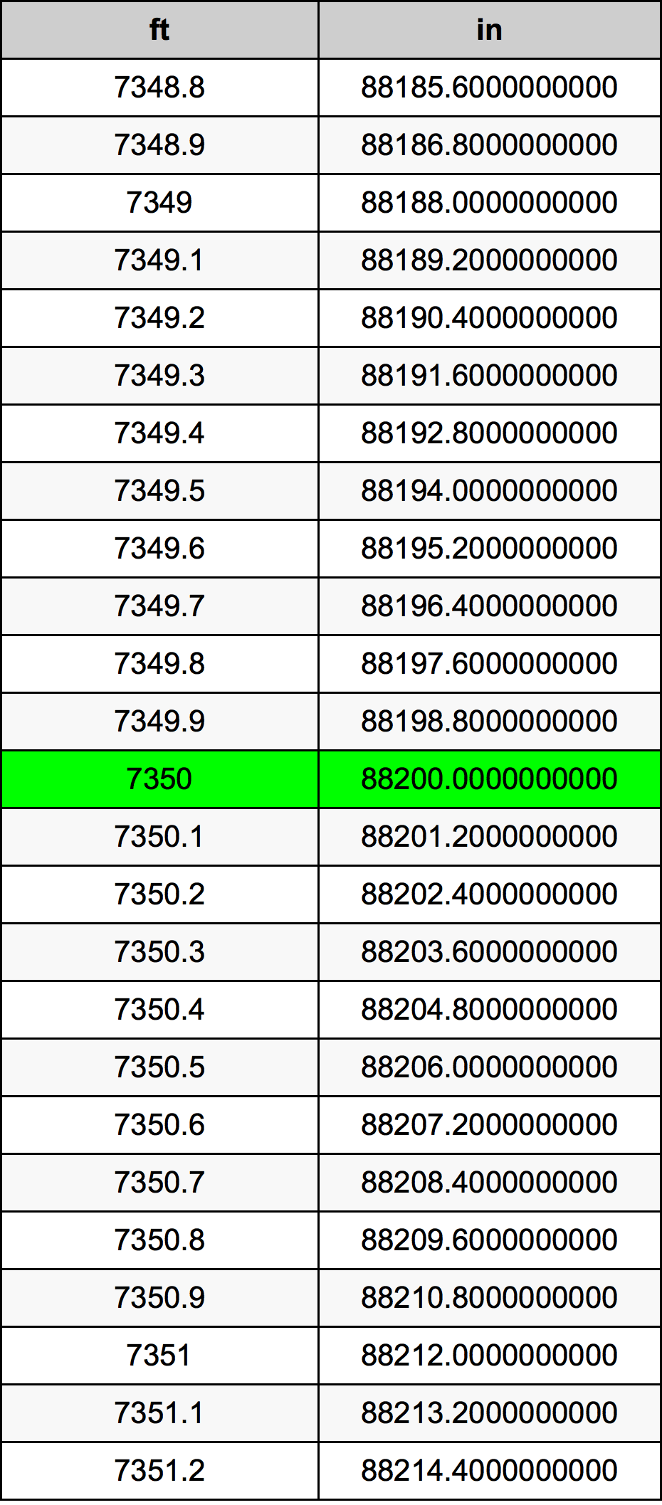 7350 Láb átszámítási táblázat
