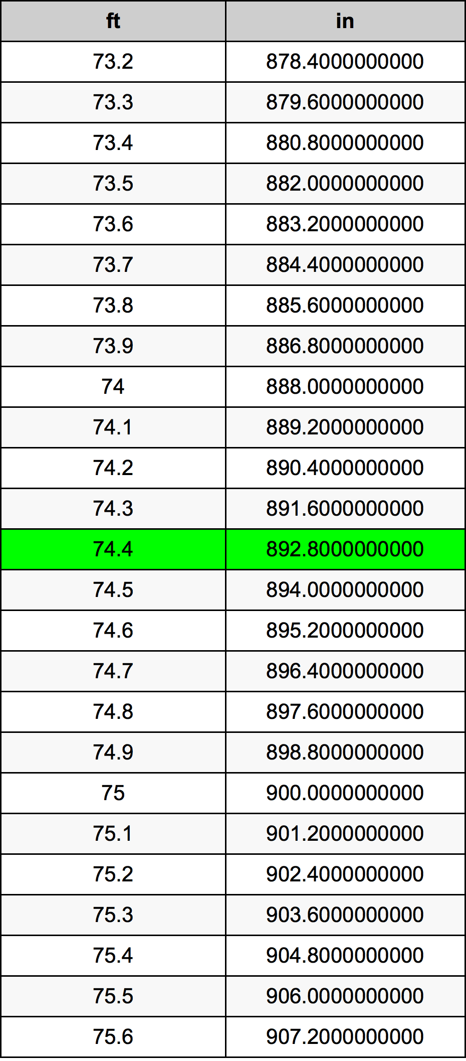 74.4 Piedi konverżjoni tabella