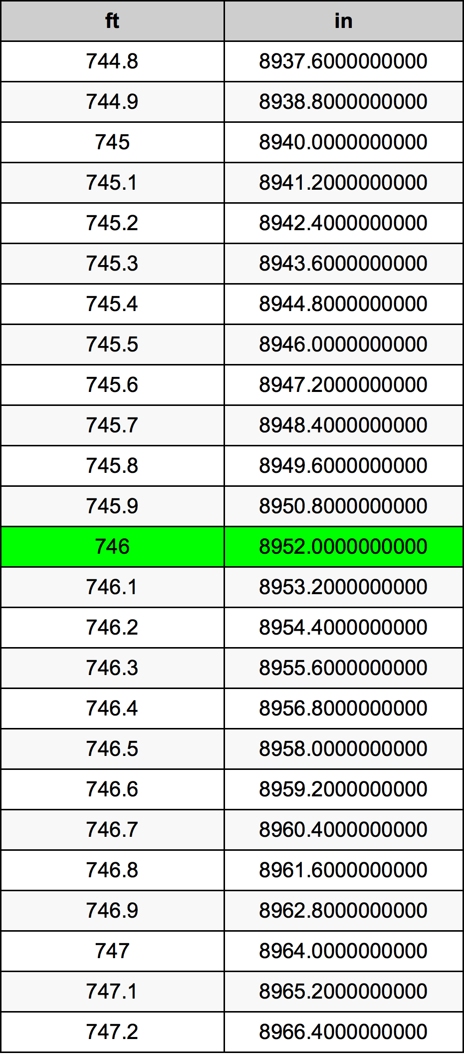 746 Láb átszámítási táblázat