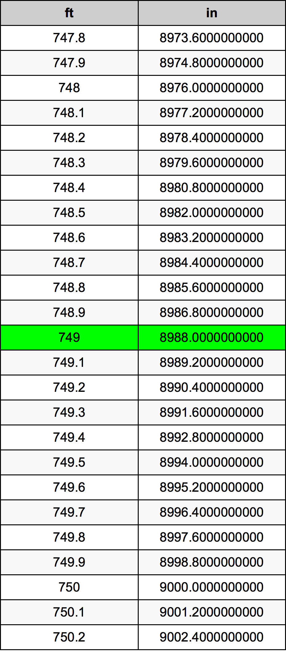749 Láb átszámítási táblázat