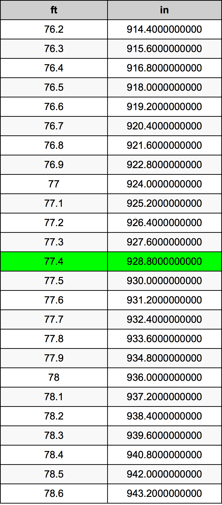 77.4 Piedi konverżjoni tabella