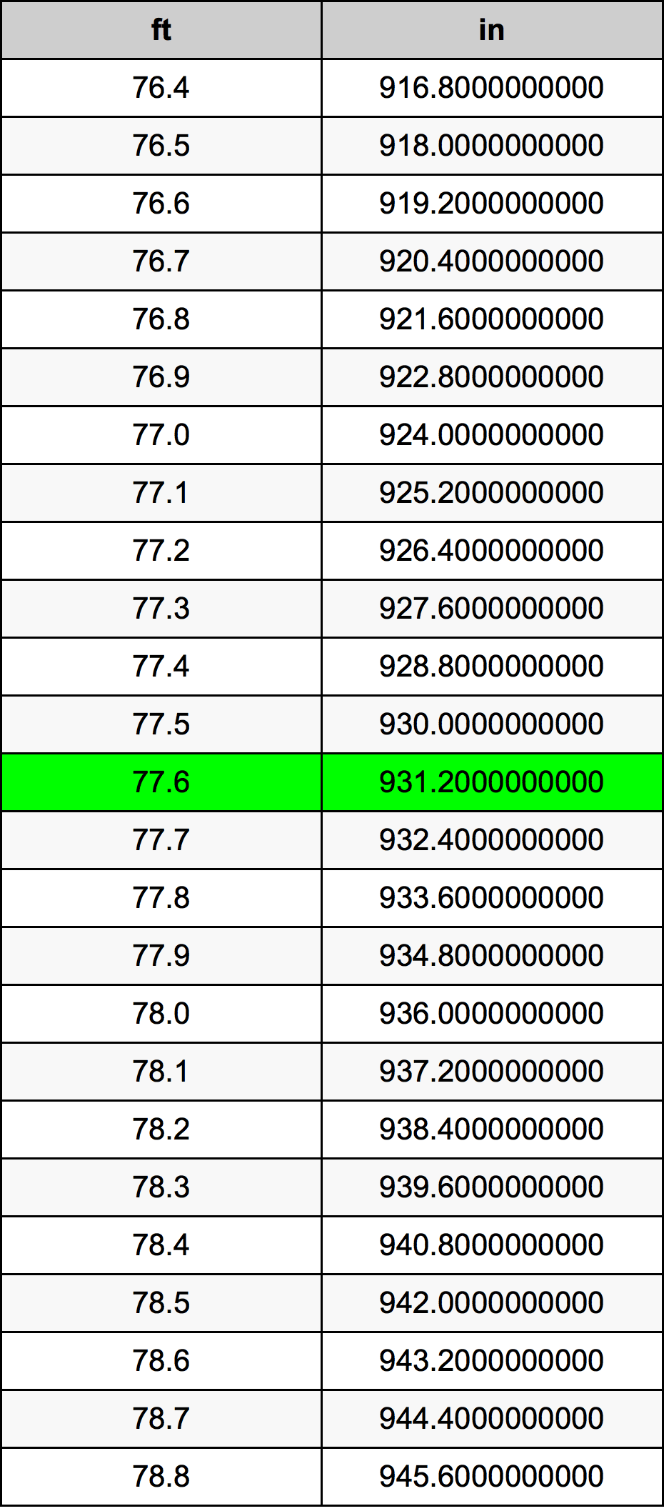 77.6 Láb átszámítási táblázat