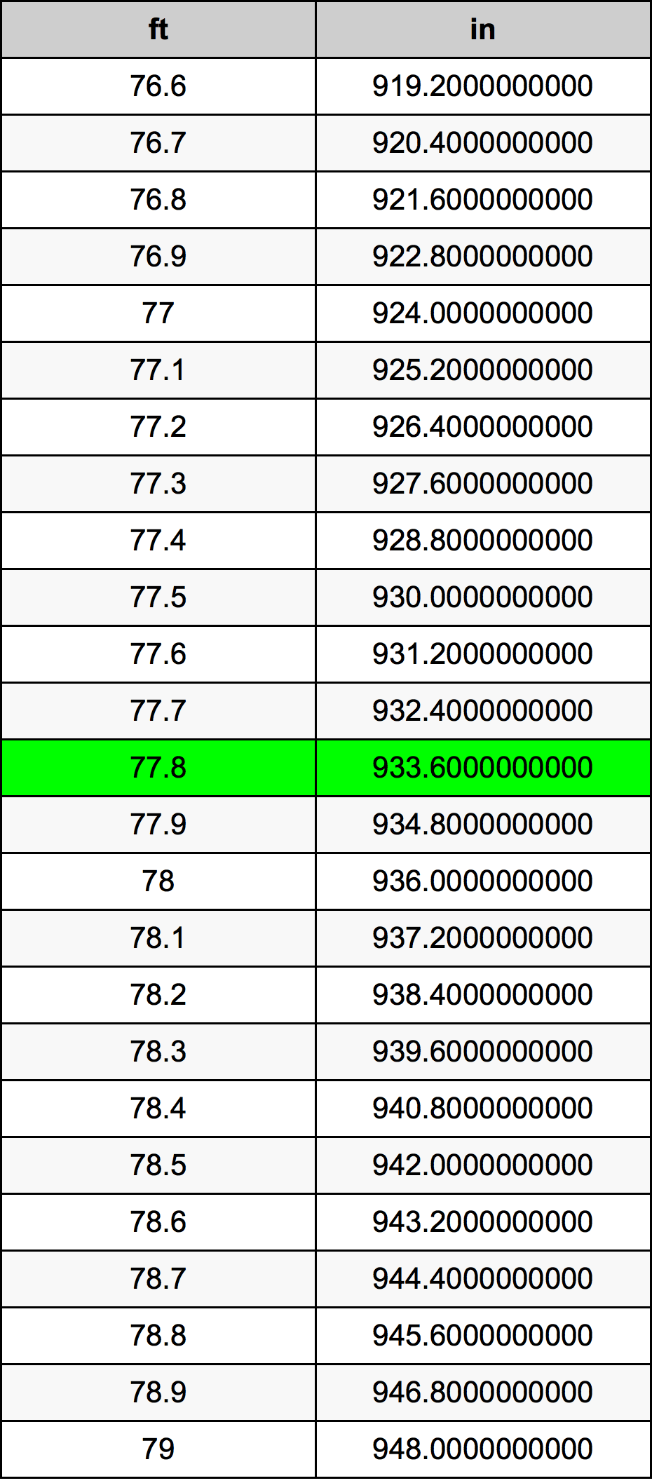 77.8 Láb átszámítási táblázat