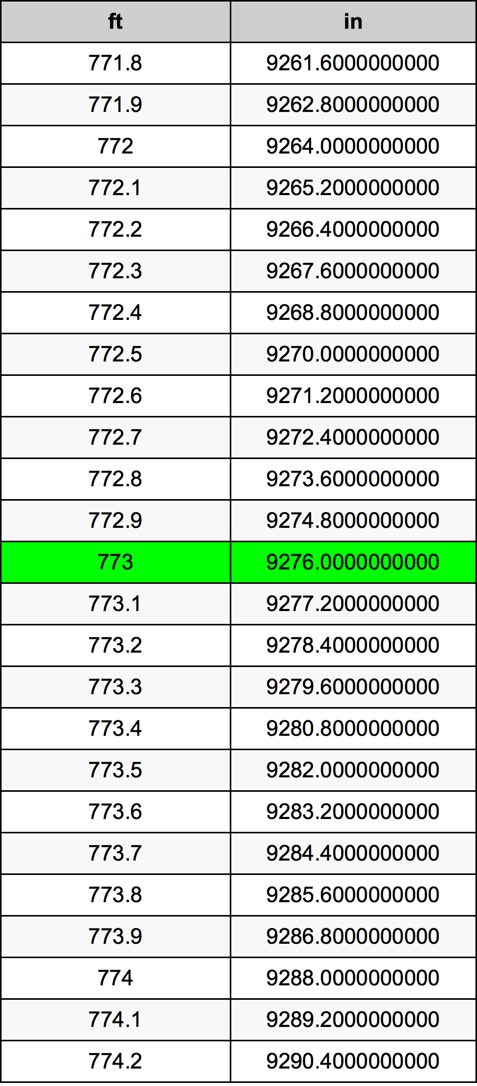 773 Piedi konverżjoni tabella
