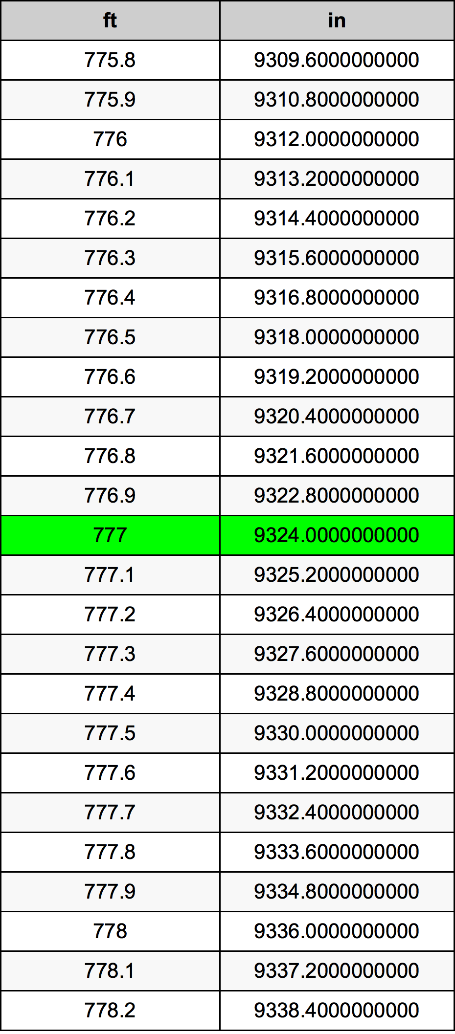 777 Piedi konverżjoni tabella