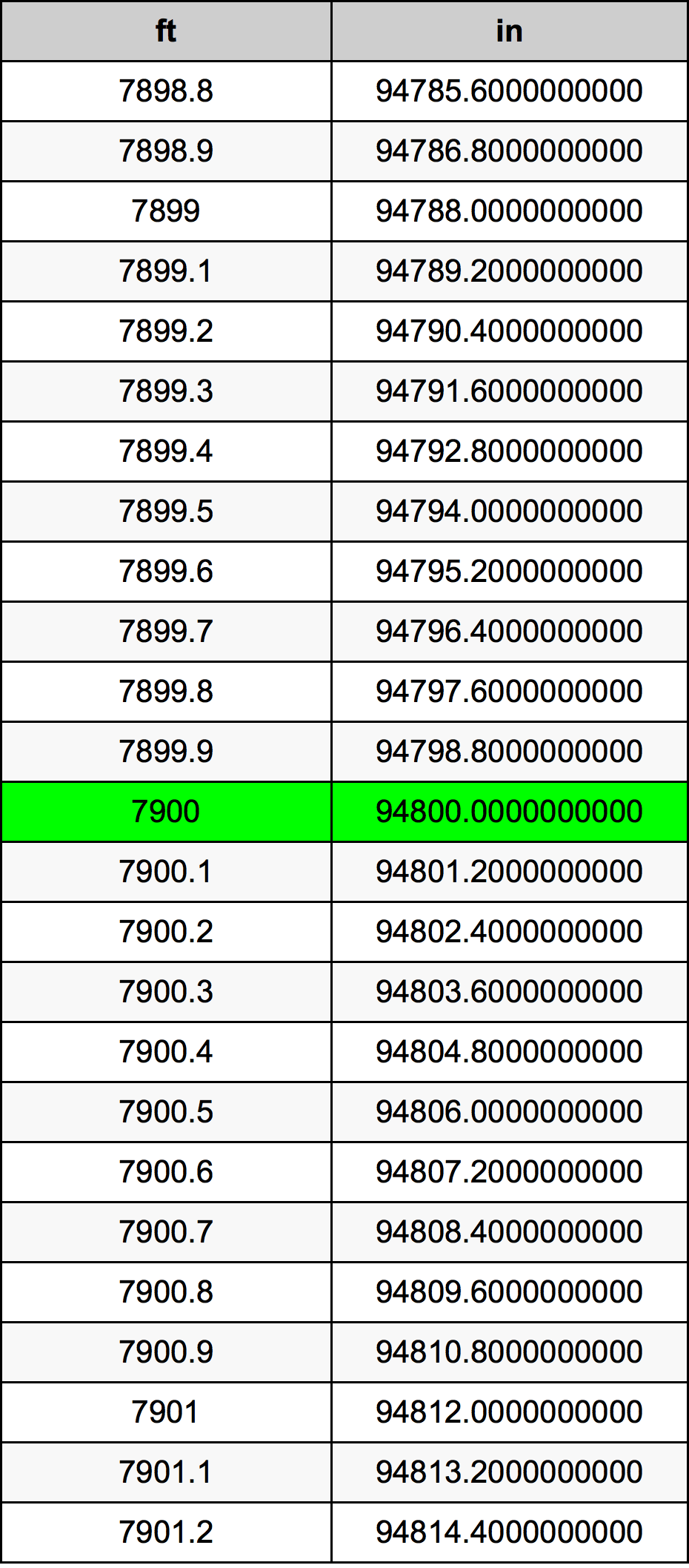 7900 Piedi konverżjoni tabella