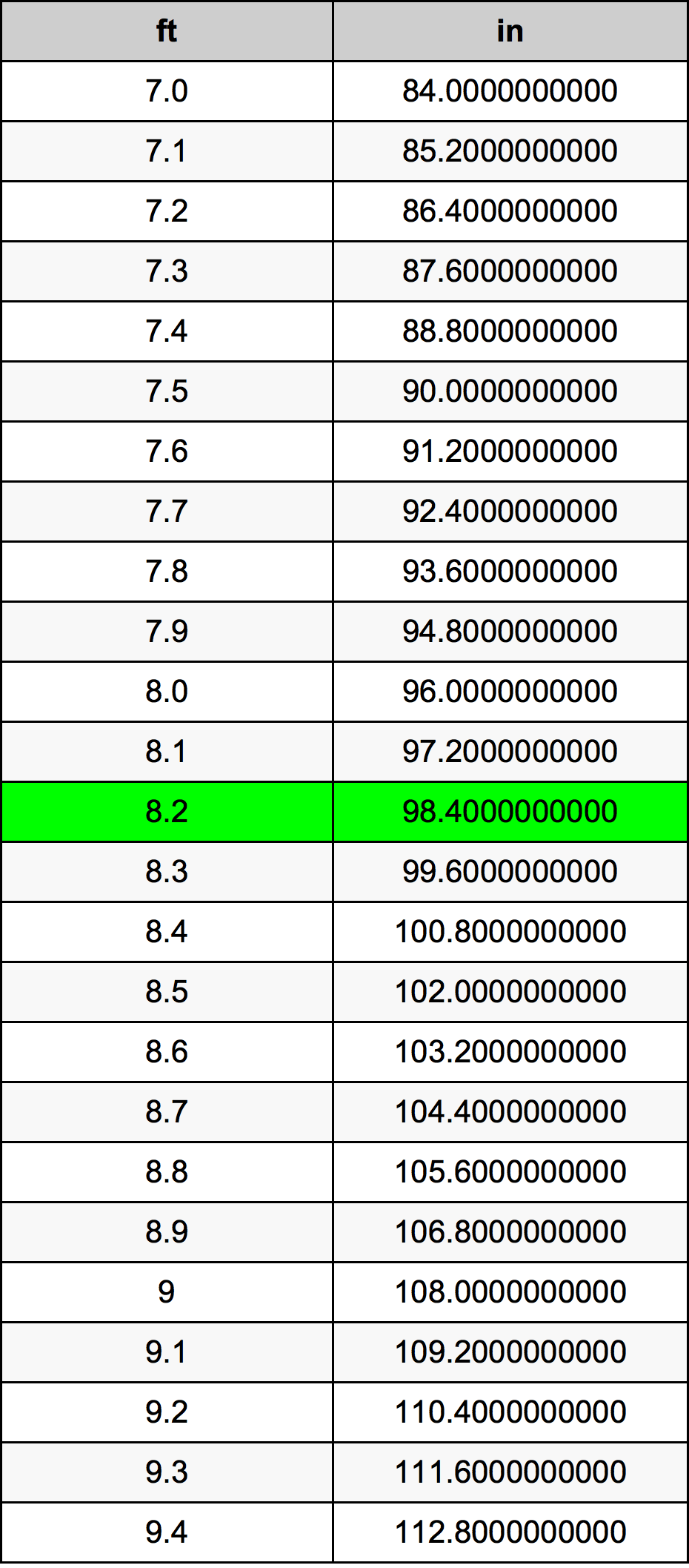 8.2 Piede tabella di conversione