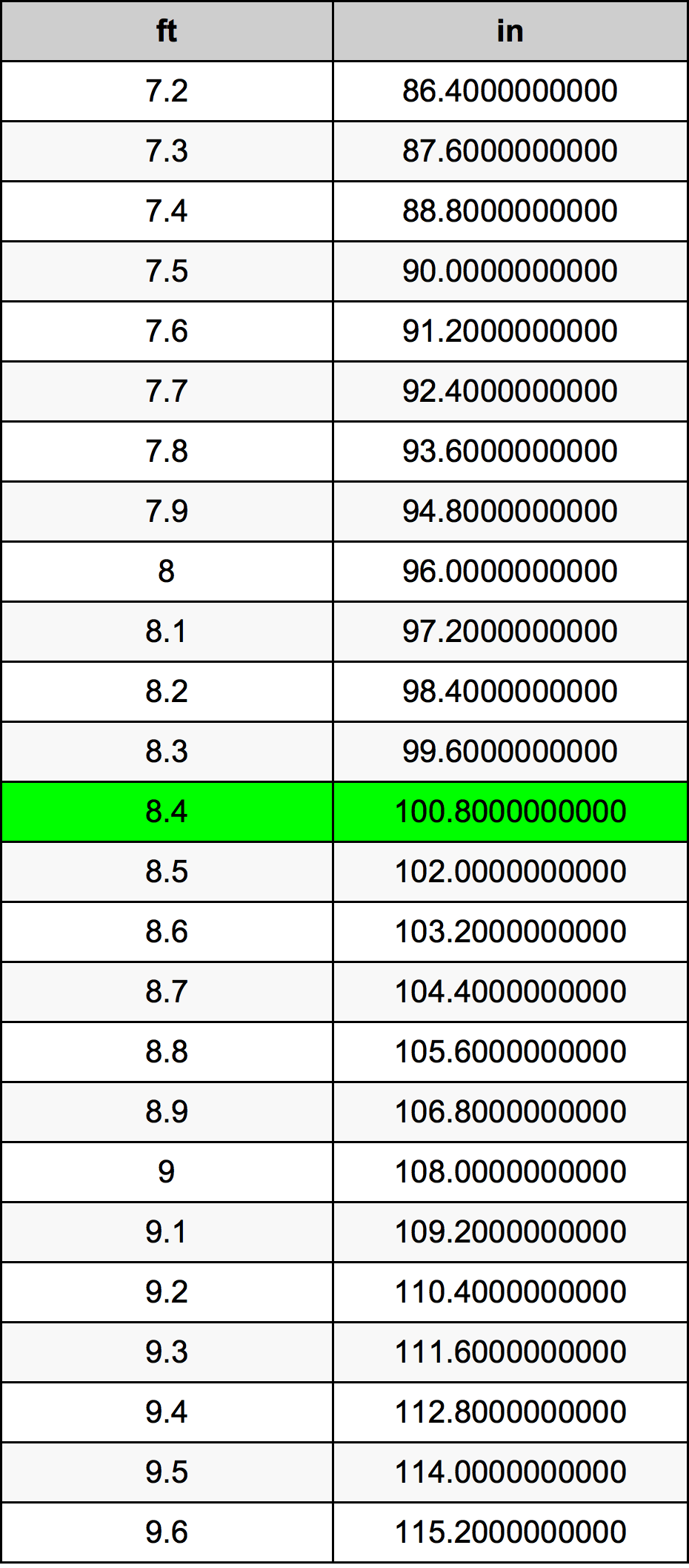 8.4 પગ રૂપાંતર કોષ્ટક