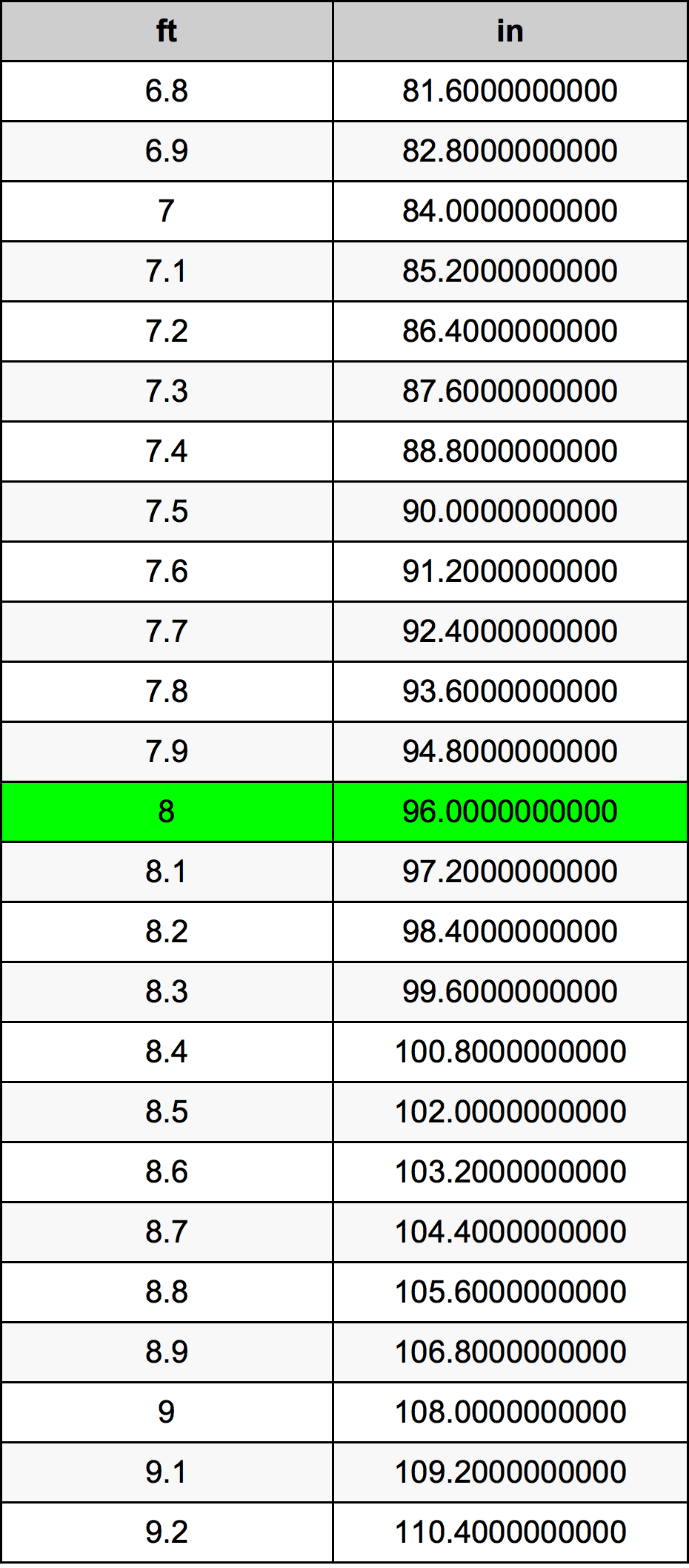 8 Fot konverteringstabell