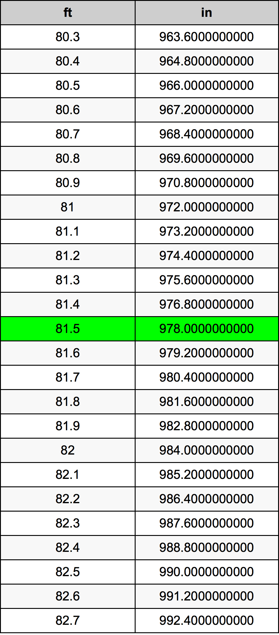 81.5 Láb átszámítási táblázat
