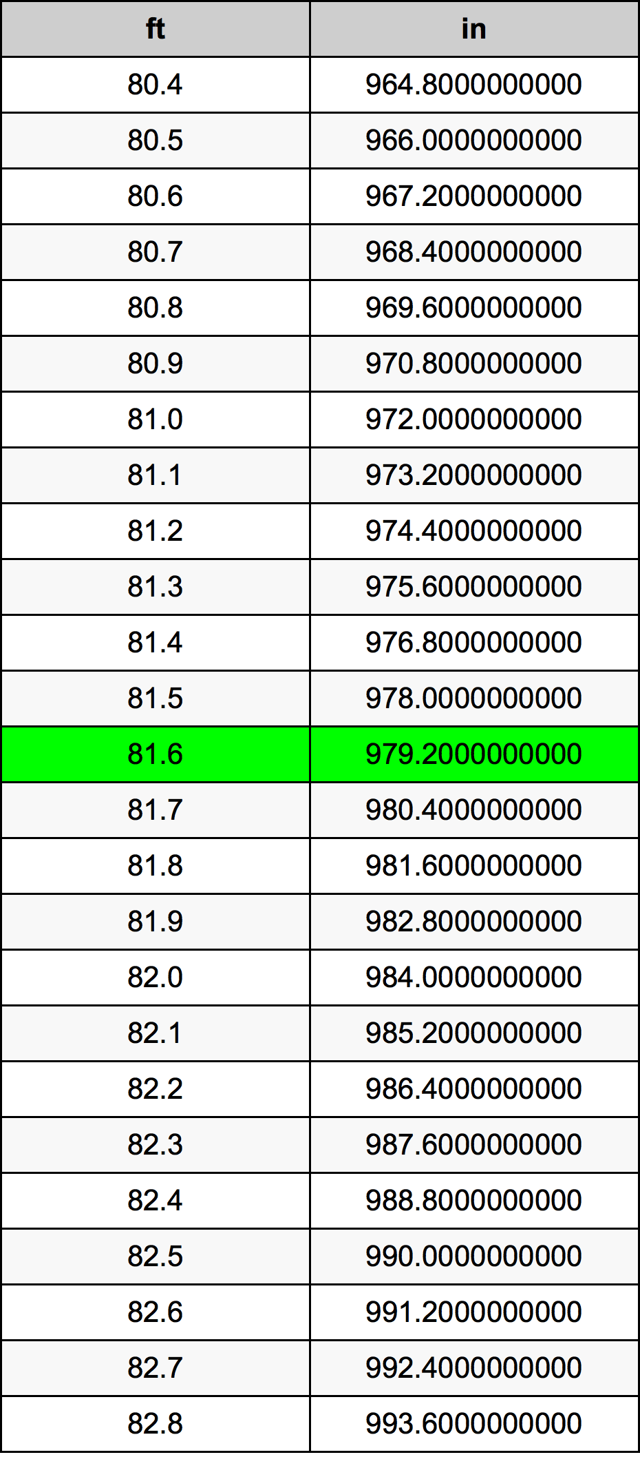81.6 Kaki konversi tabel