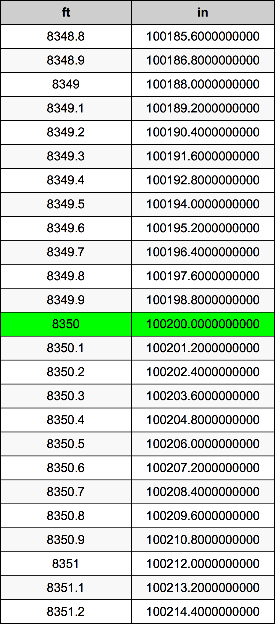 8350 Láb átszámítási táblázat