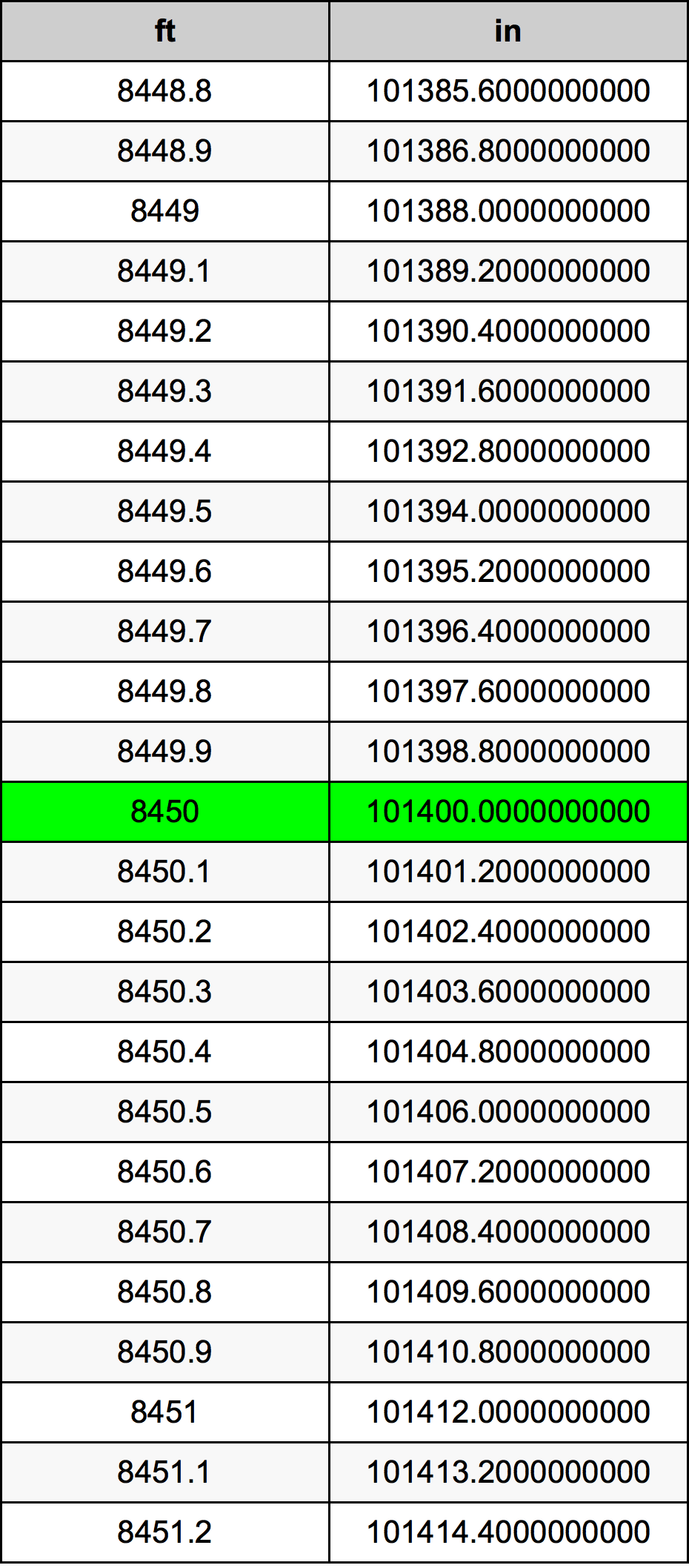 8450 Láb átszámítási táblázat