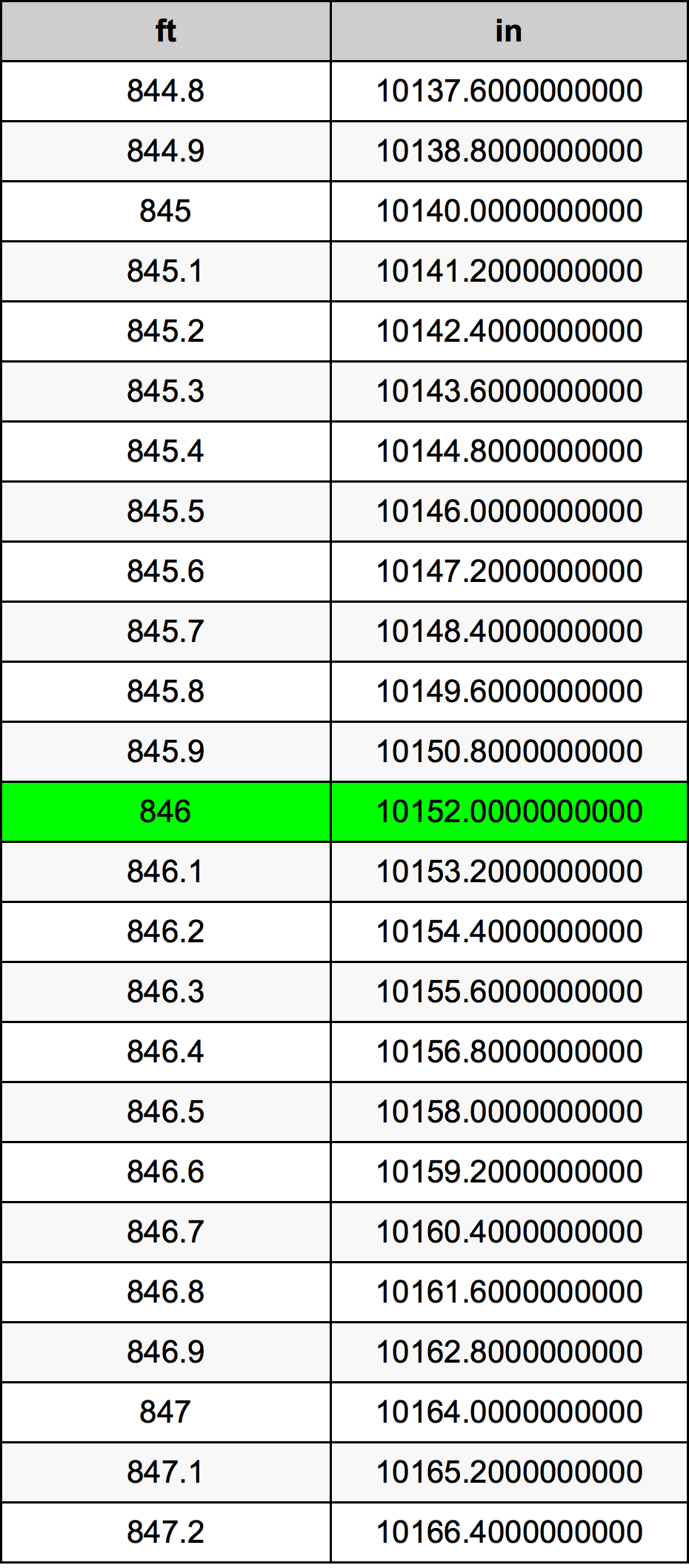 846 Láb átszámítási táblázat