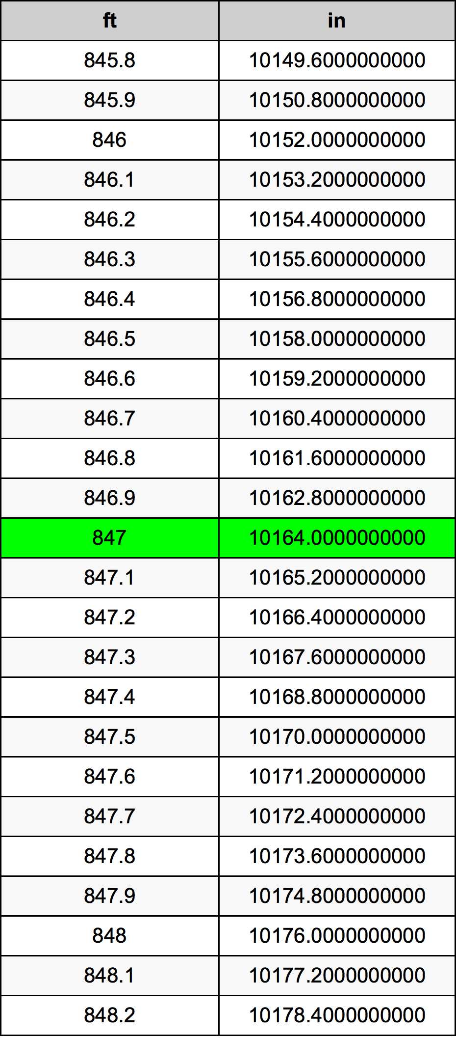 847 Piedi konverżjoni tabella