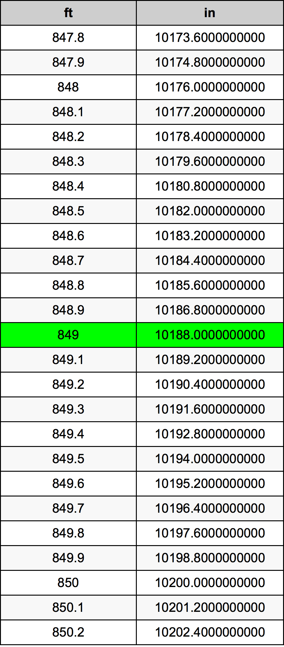 849 Piedi konverżjoni tabella