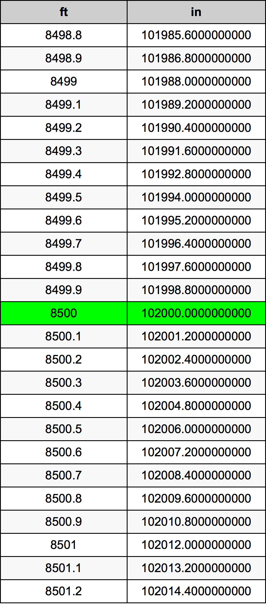 8500 Piedi konverżjoni tabella