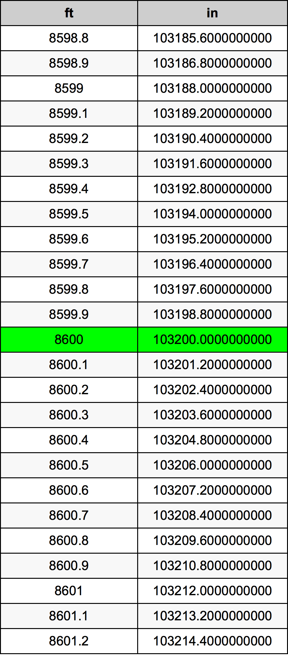8600 Láb átszámítási táblázat