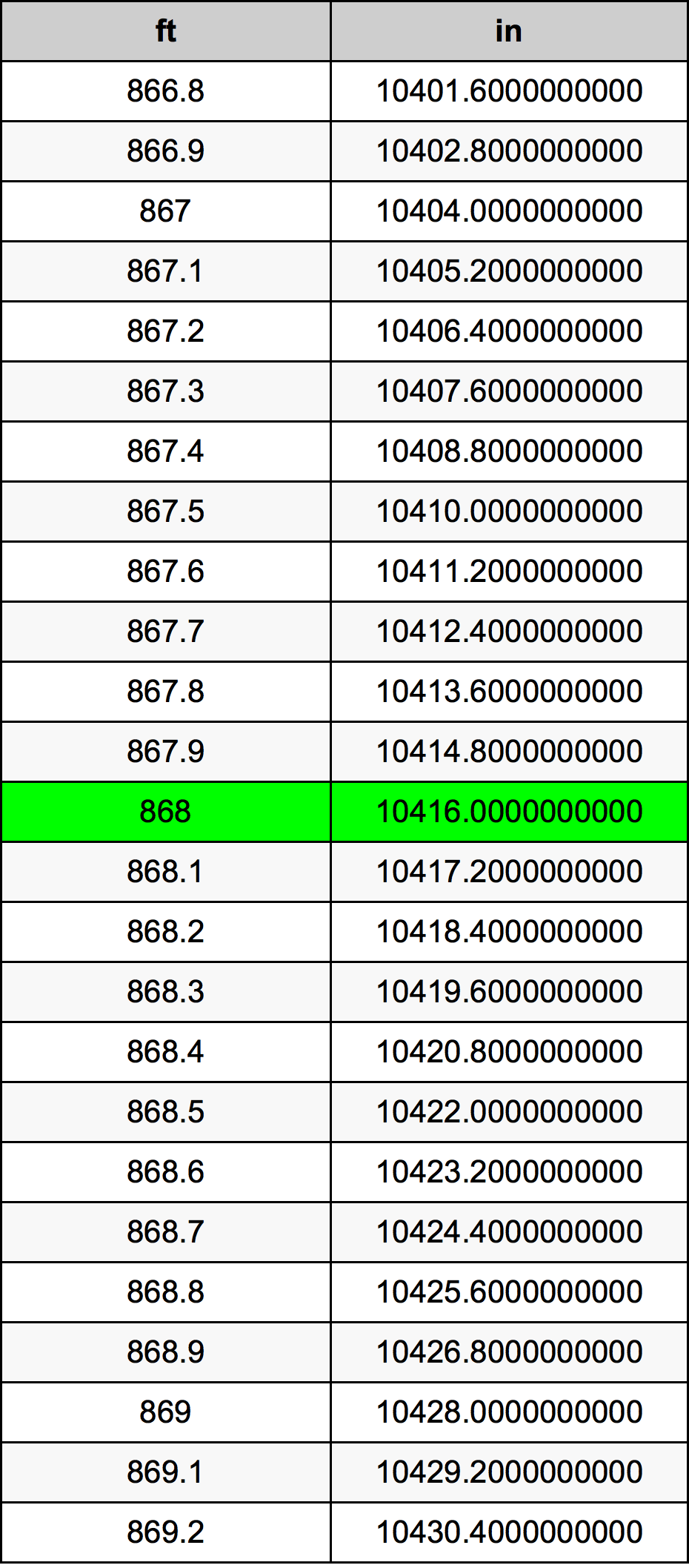 868 Piedi konverżjoni tabella