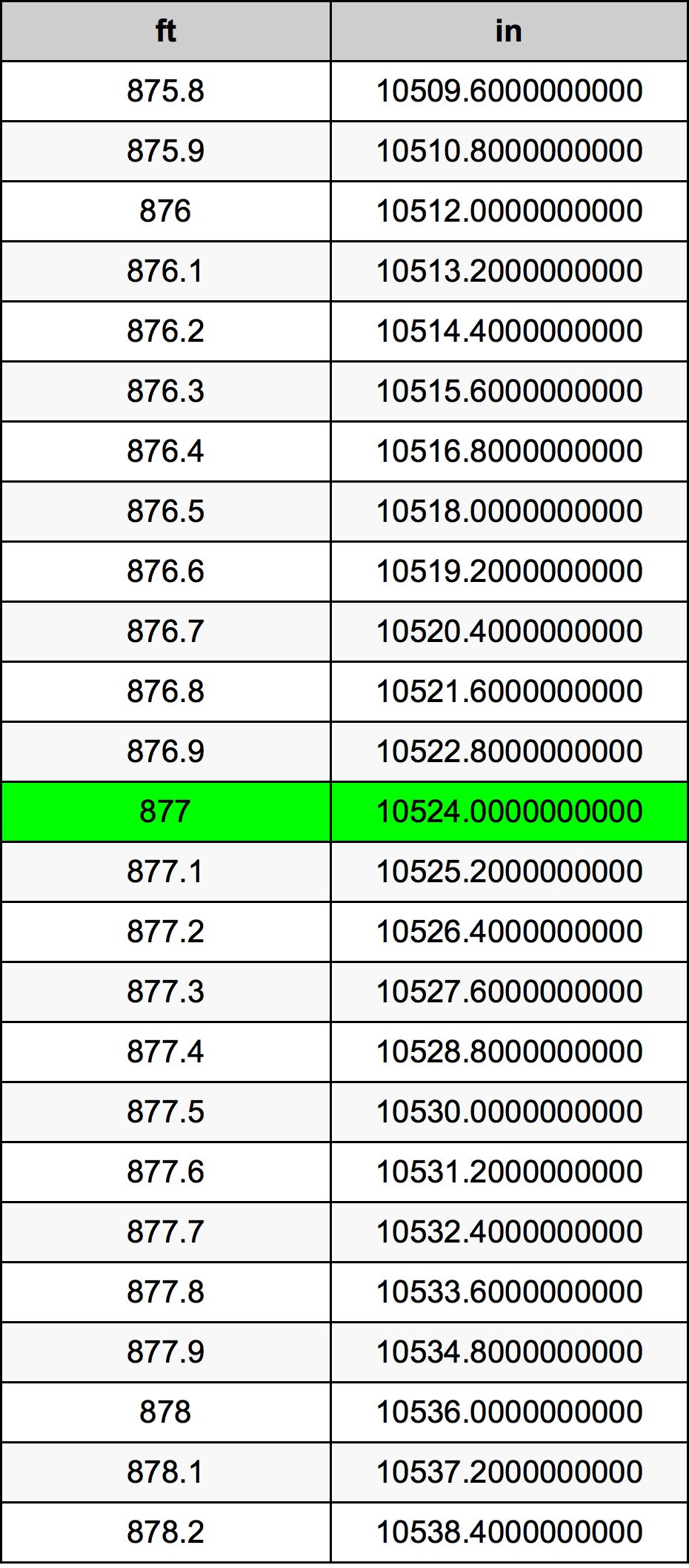 877 Láb átszámítási táblázat