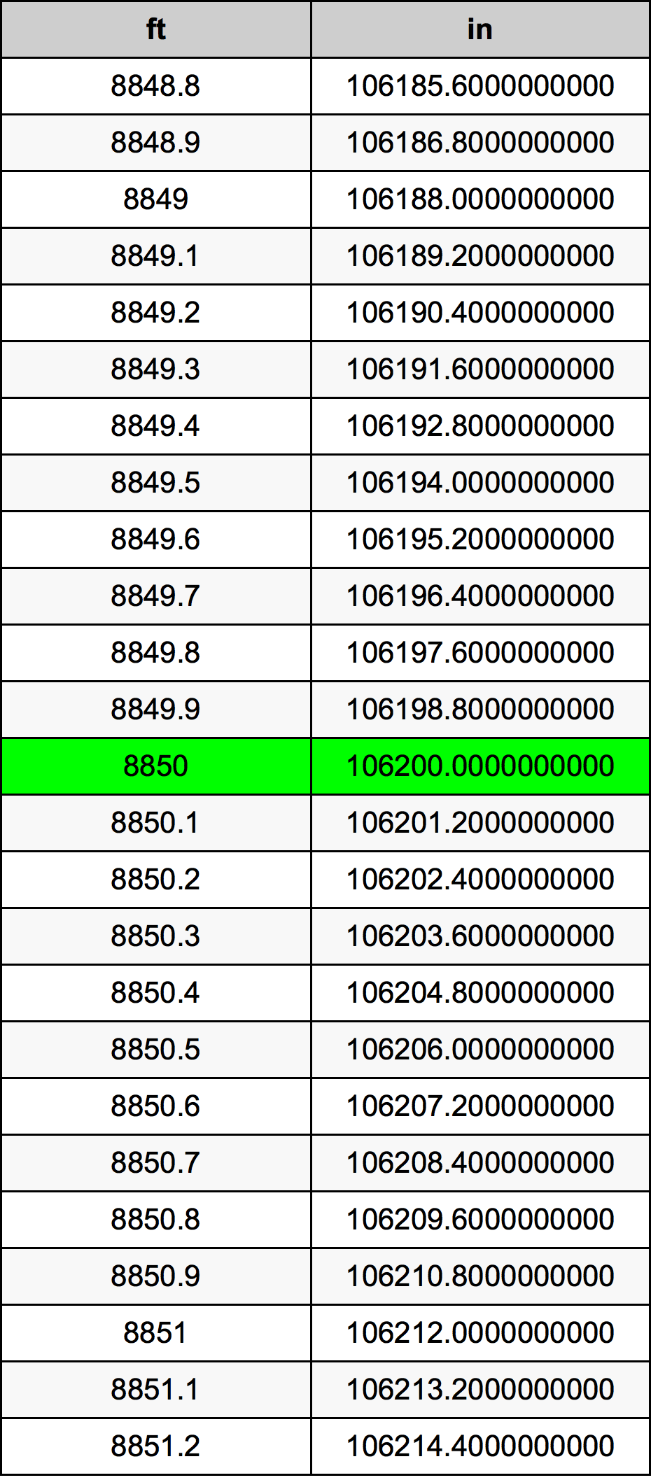 8850 Piede tabella di conversione
