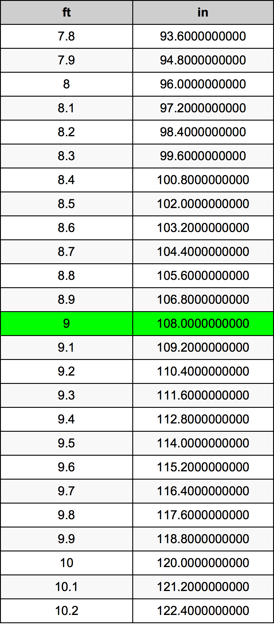 9 Pie Tabla de conversión