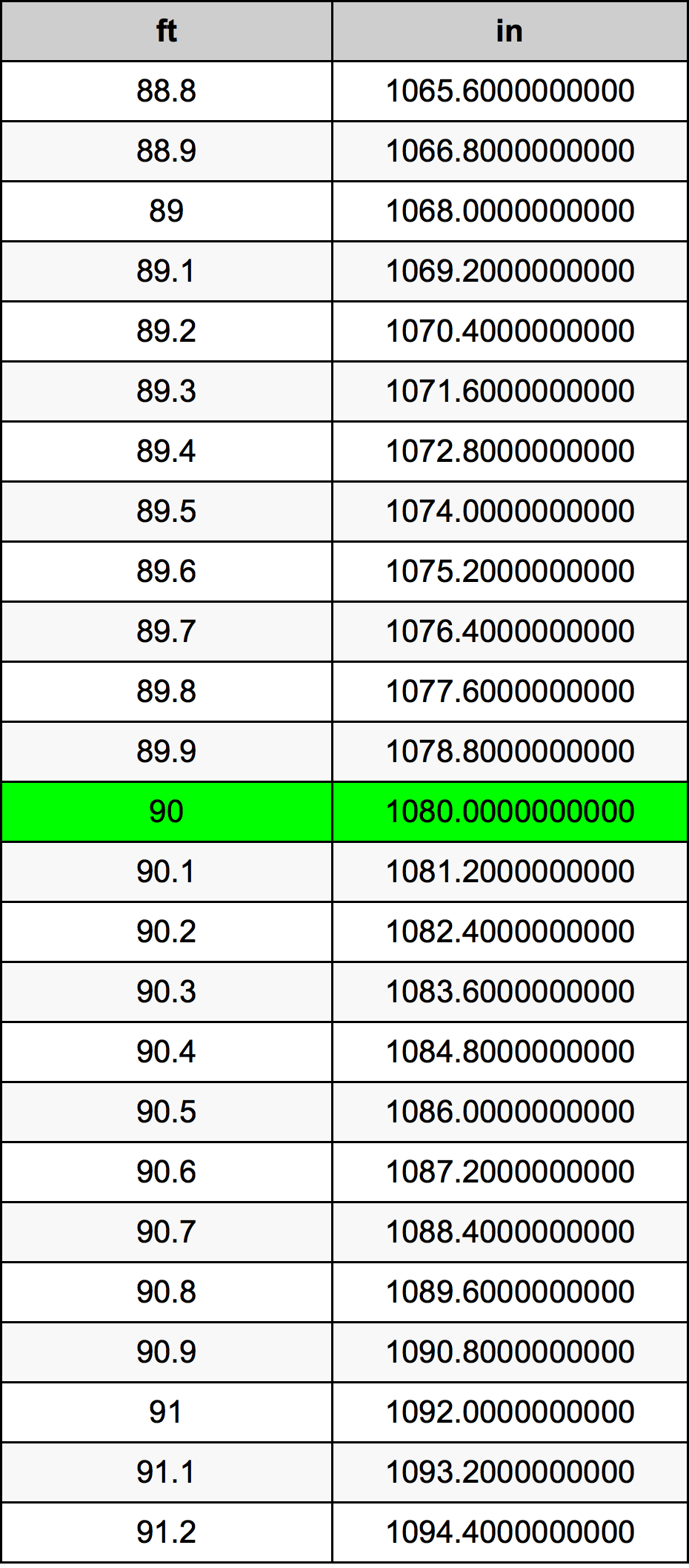 90 પગ રૂપાંતર કોષ્ટક