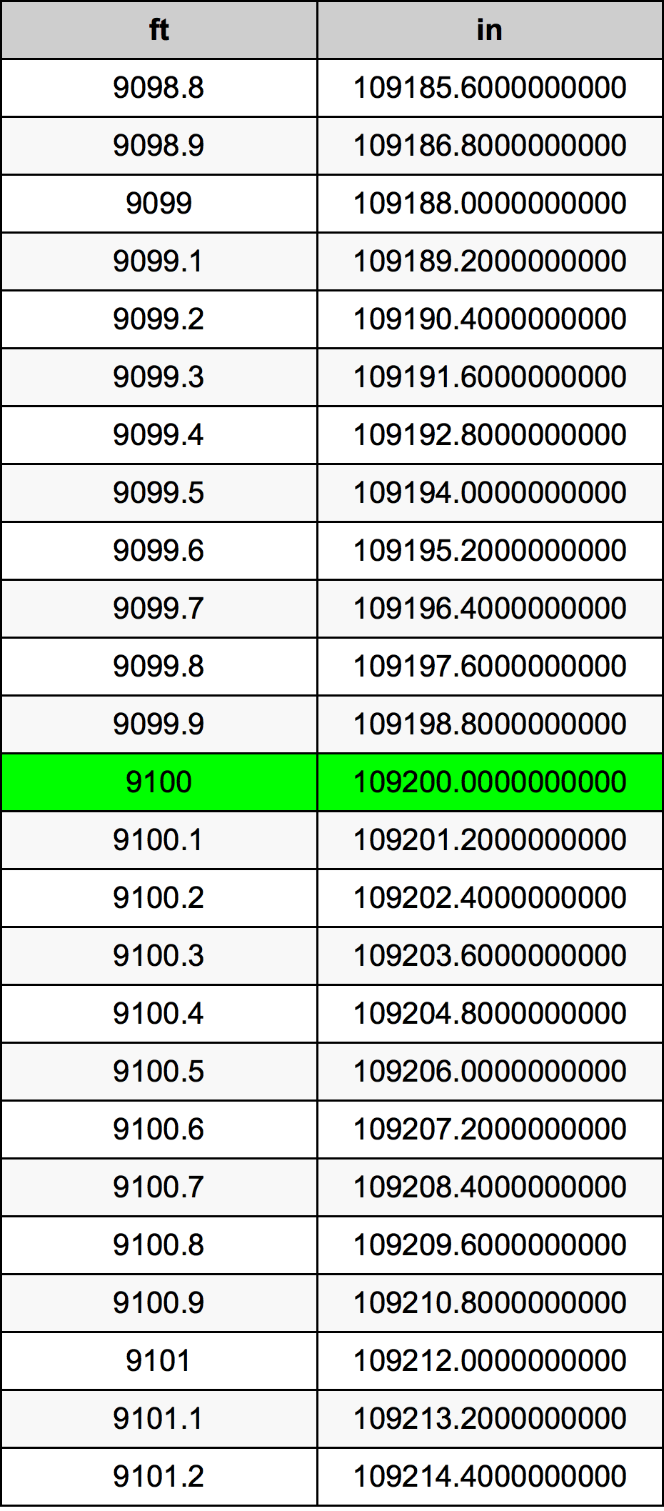 9100 Láb átszámítási táblázat