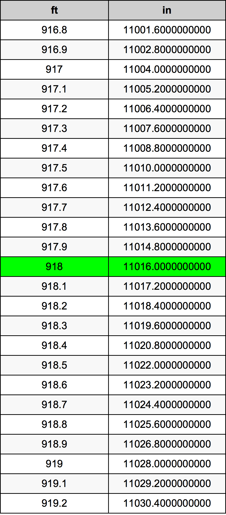 918 Láb átszámítási táblázat