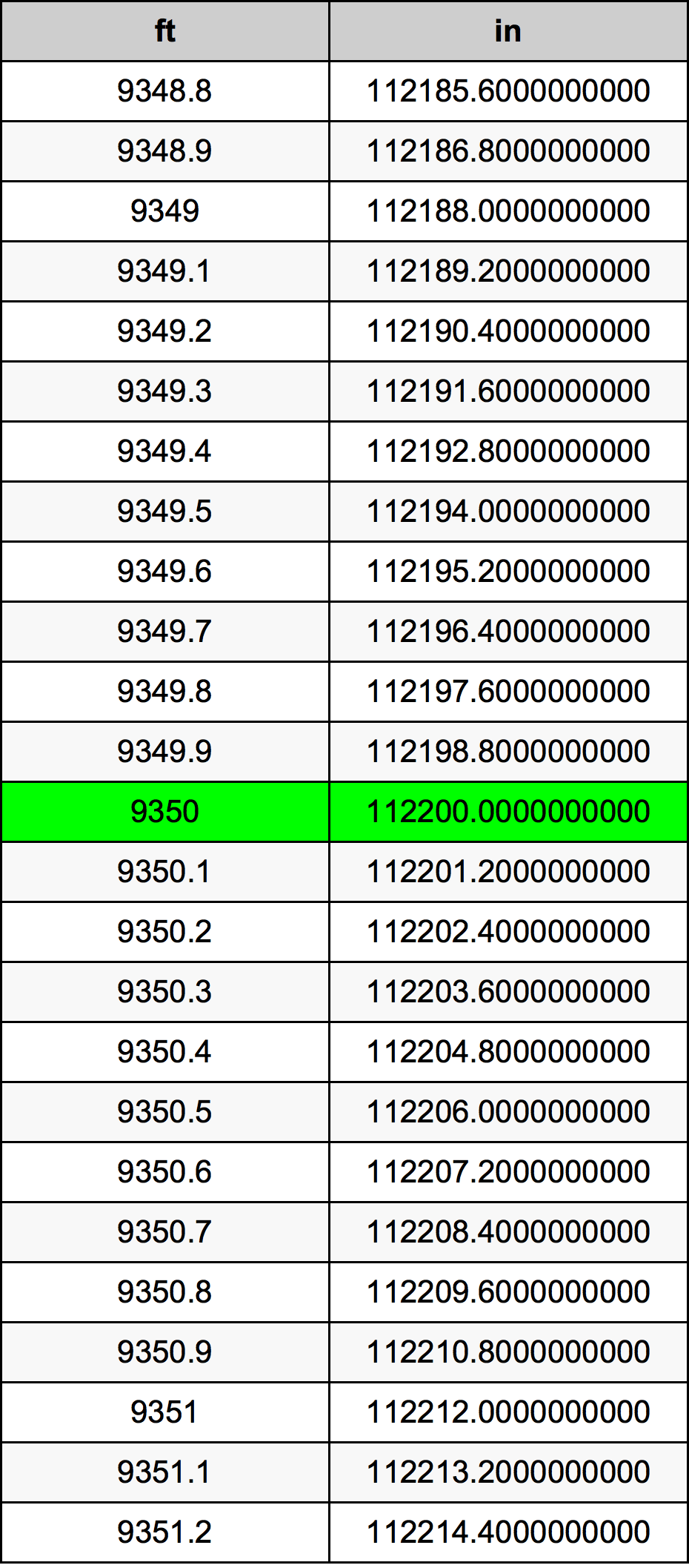9350 Piedi konverżjoni tabella