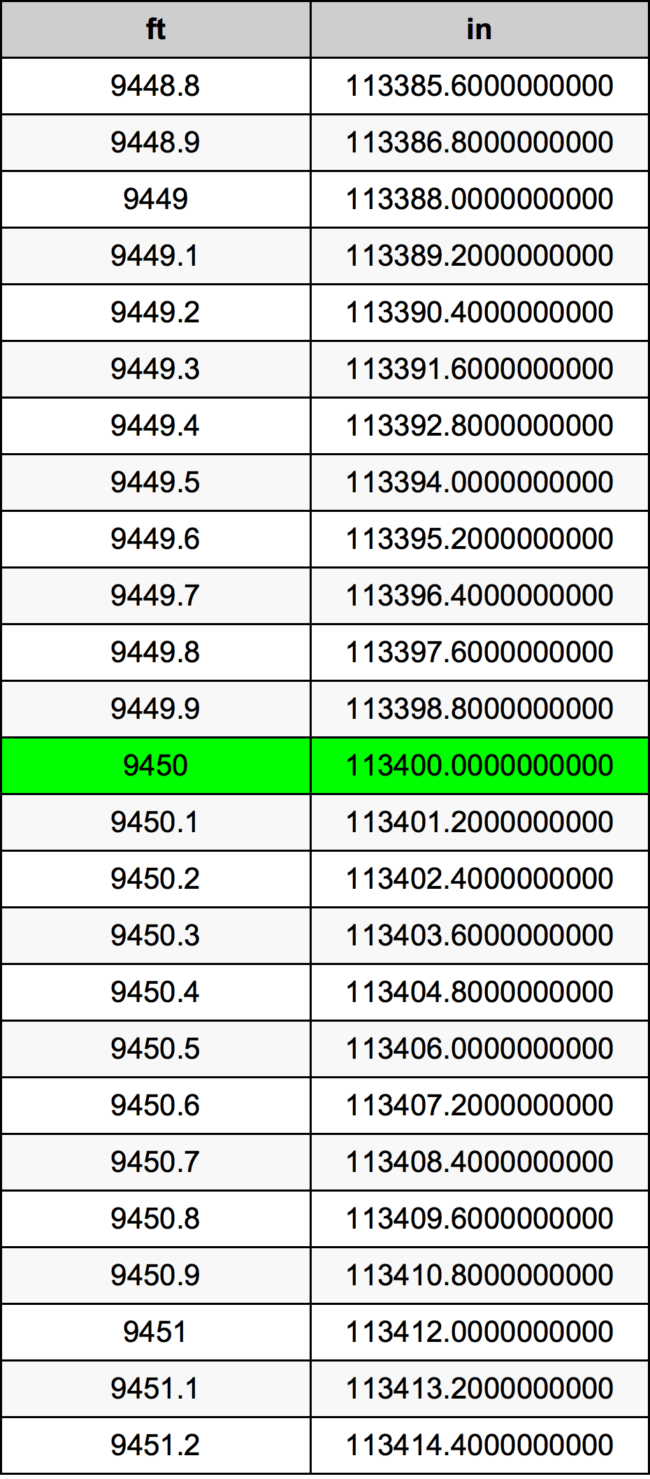 9450 Piedi konverżjoni tabella