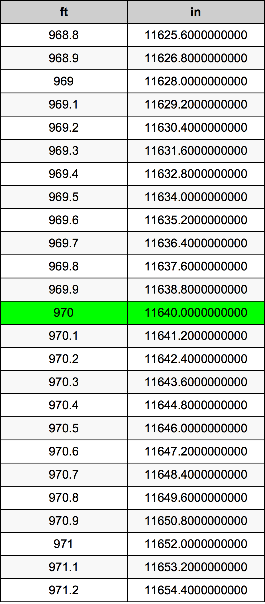 970 Piedi konverżjoni tabella