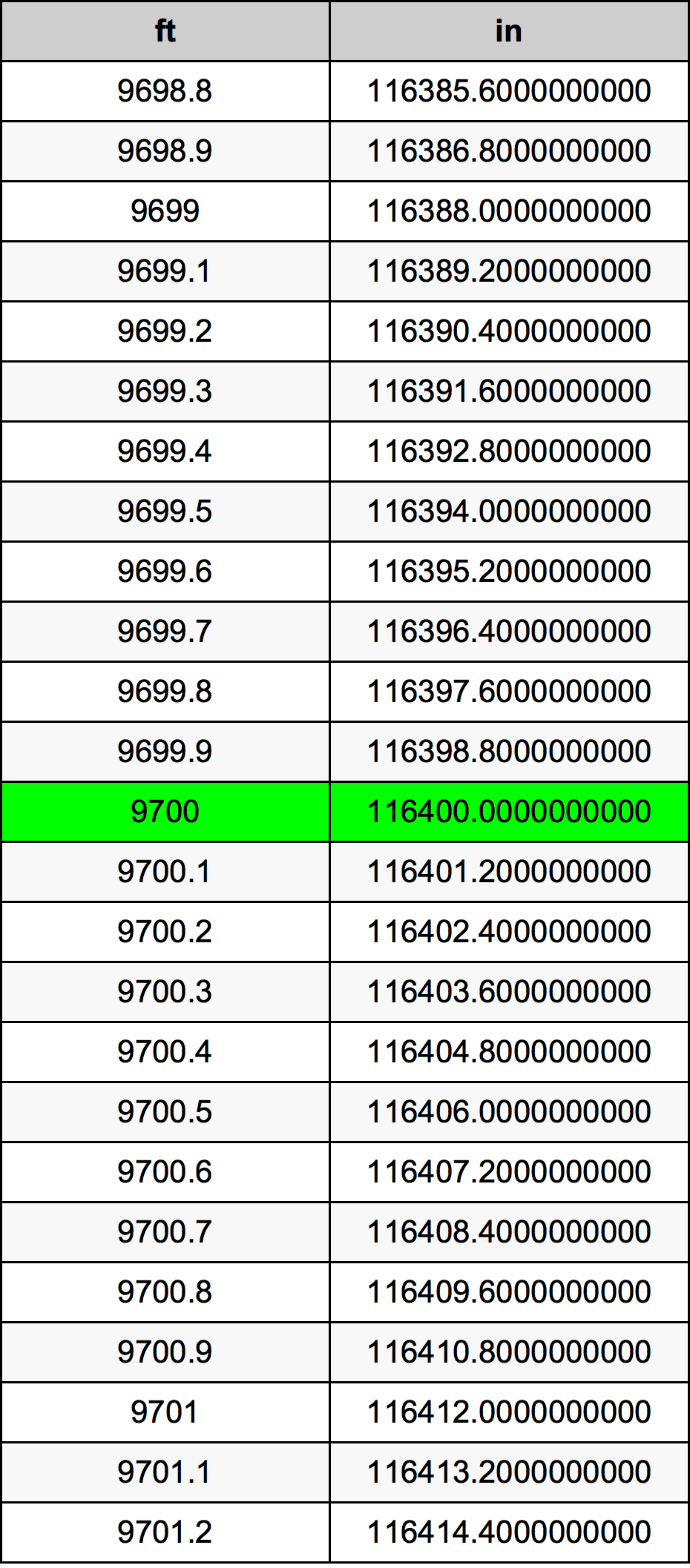 9700 Piedi konverżjoni tabella