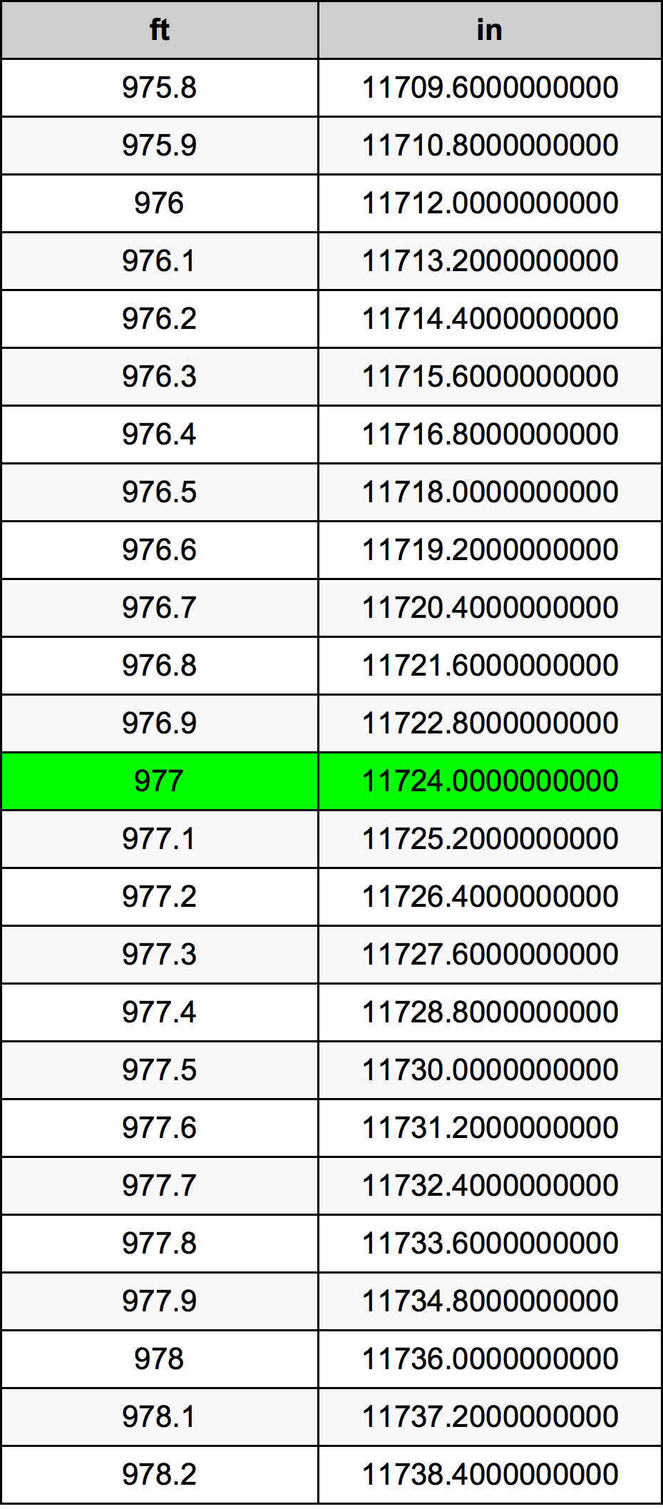 977 Piedi konverżjoni tabella