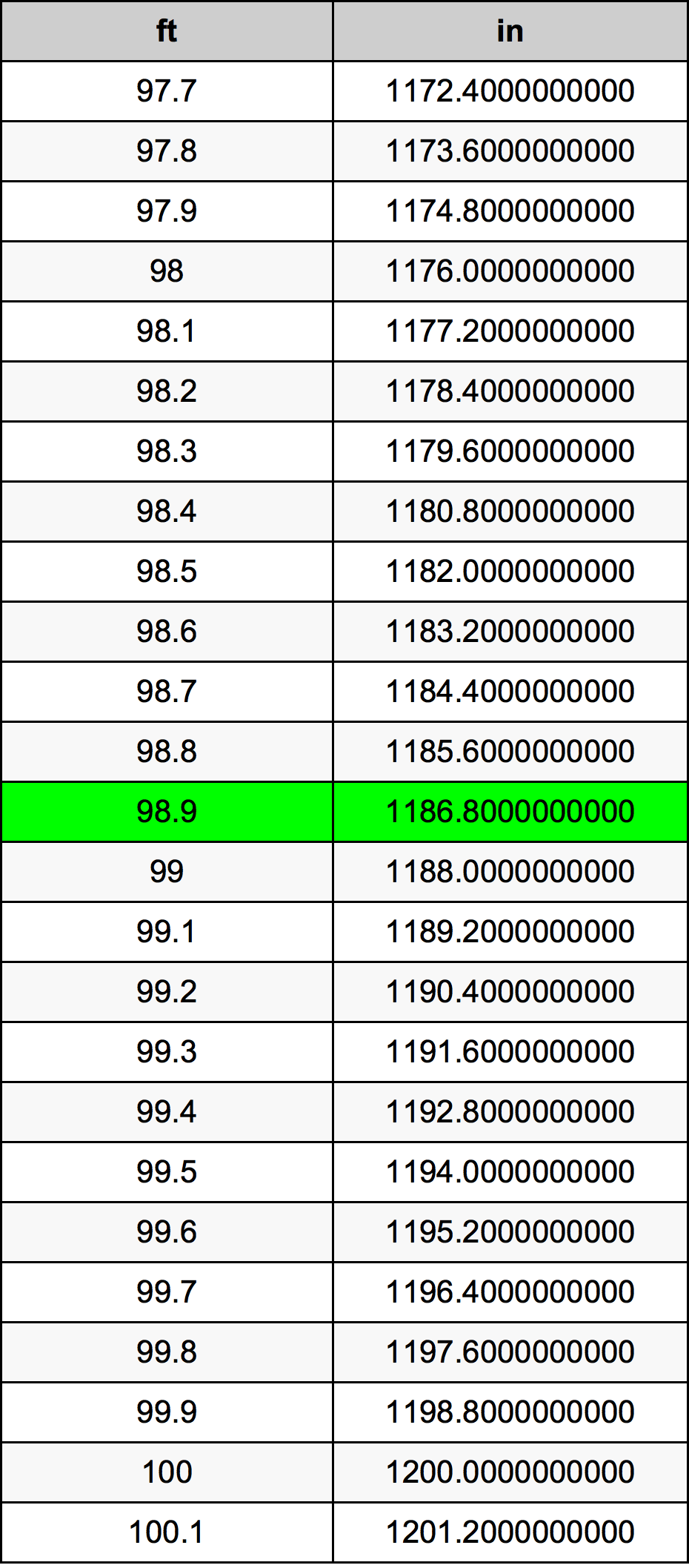 98.9 Piedi konverżjoni tabella