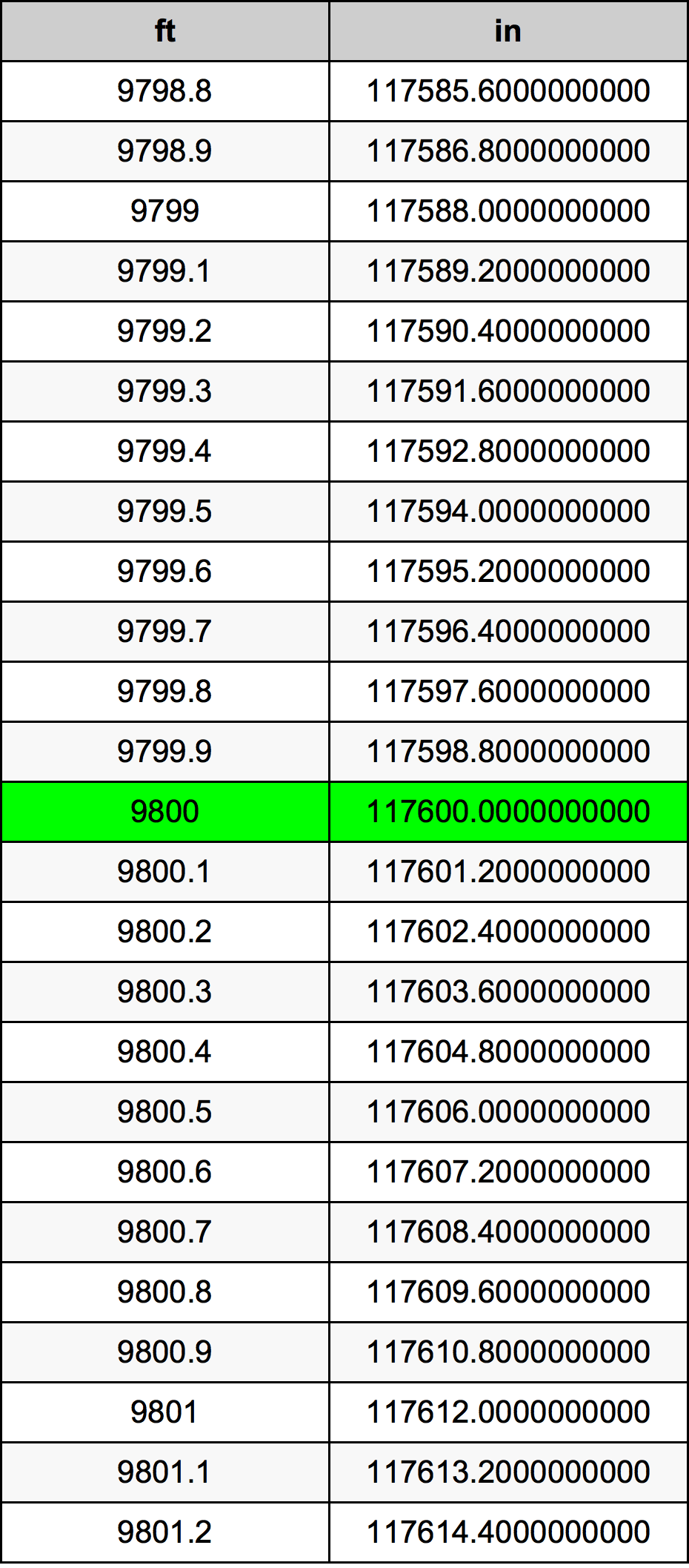 9800 Láb átszámítási táblázat