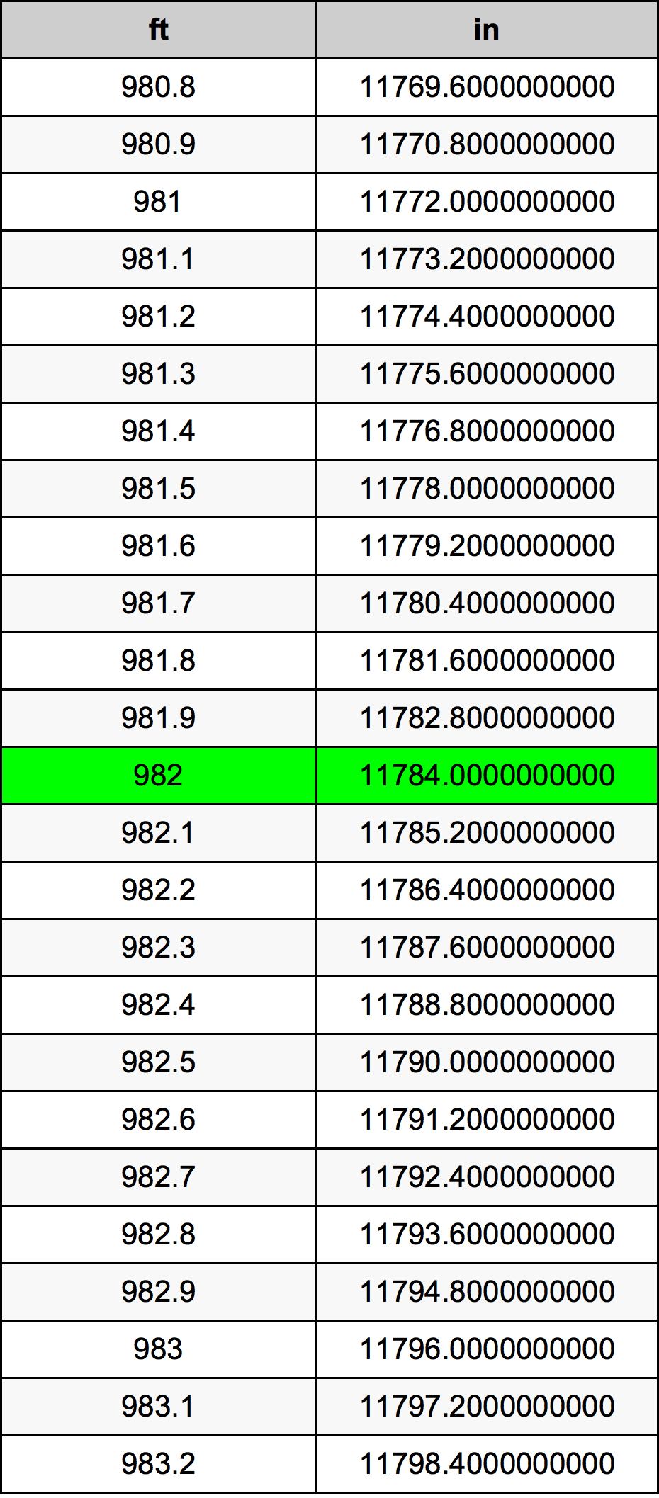 982 Piedi konverżjoni tabella