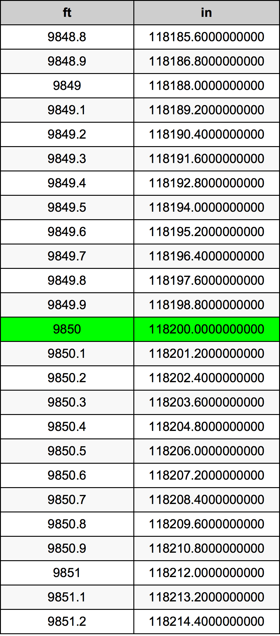 9850 Piedi konverżjoni tabella