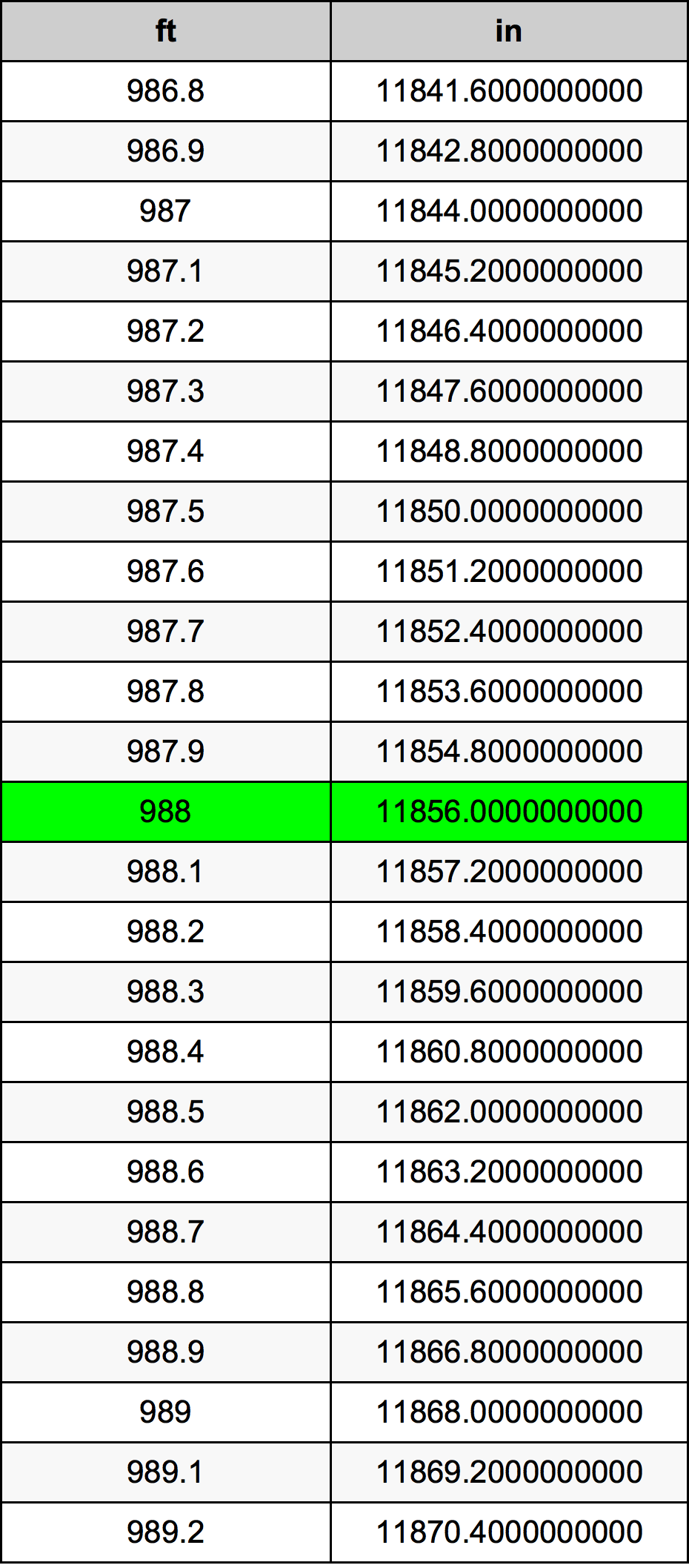 988 Kaki konversi tabel