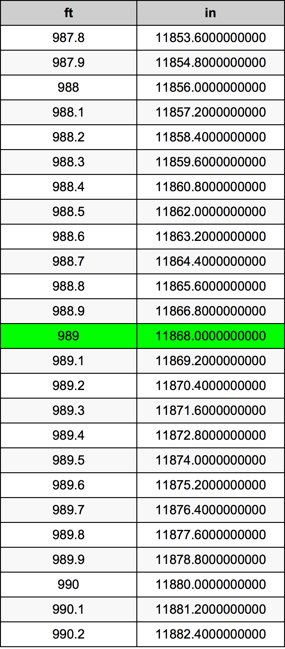 989 Kaki konversi tabel