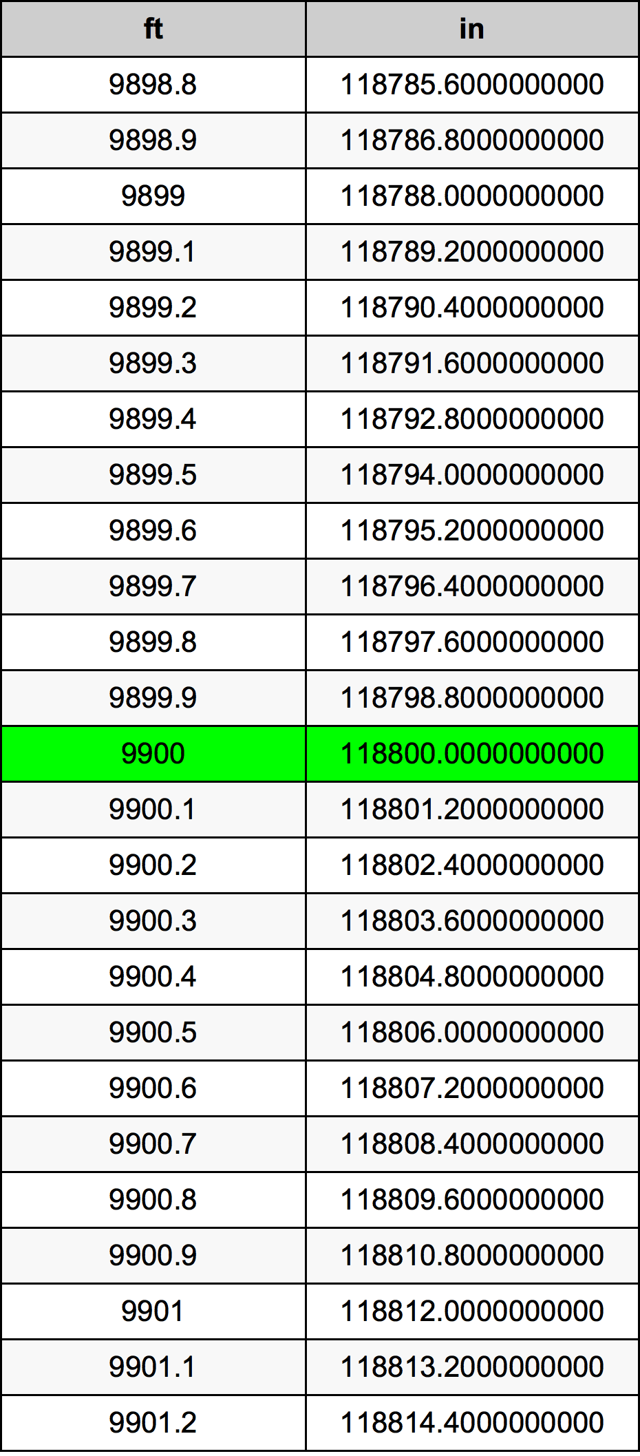 9900 Piedi konverżjoni tabella