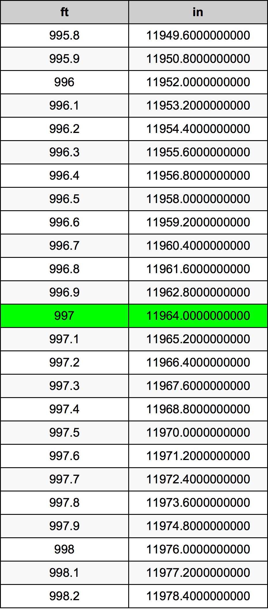 997 Piedi konverżjoni tabella